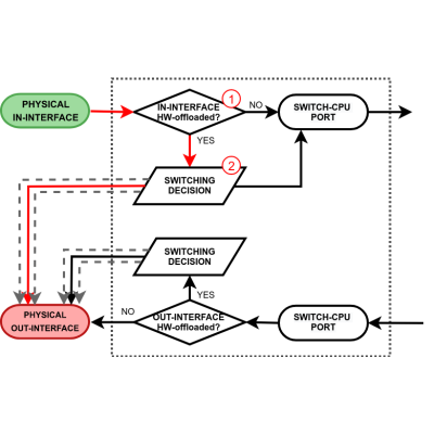 Master L3 Hardware Offloading with MikroTik Workshop
