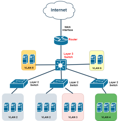 MikroTik Layer 2 & Layer 3 Switching Techniques Workshop