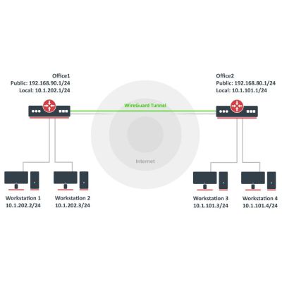 MikroTik PPP Tunneling Workshop: Secure Network Communication